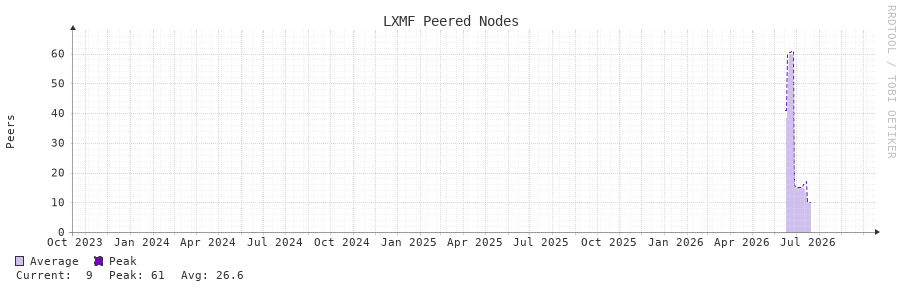 LXMF Peered Nodes 3y