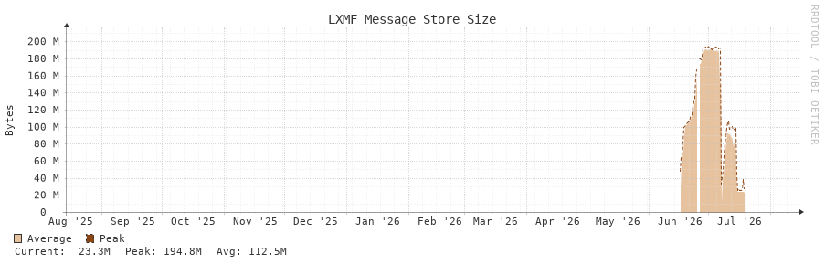 LXMF Message Store Size 1y