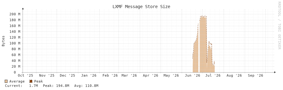 LXMF Message Store Size 1y