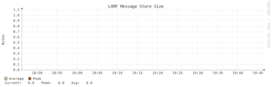 LXMF Message Store Size 1h