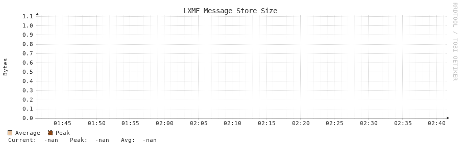 LXMF Message Store Size 1h