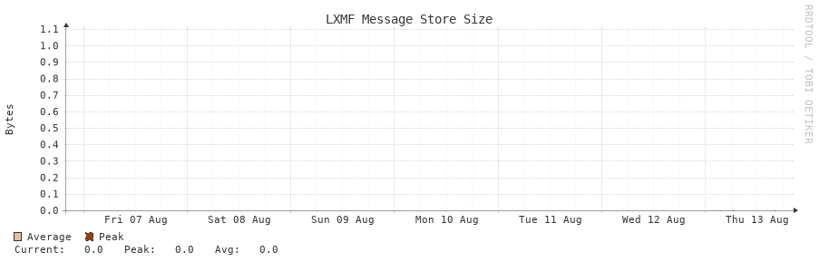 LXMF Message Store Size 7d