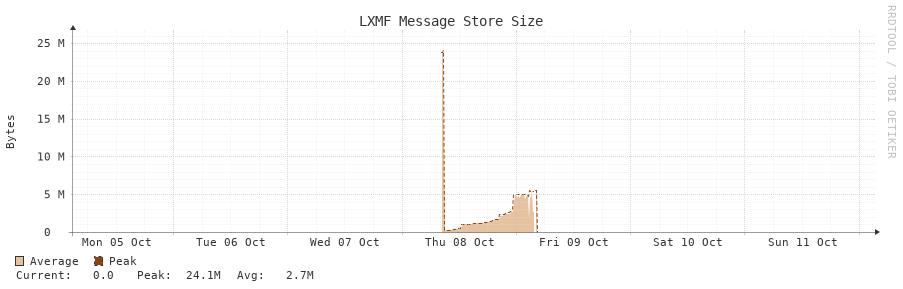 LXMF Message Store Size 7d