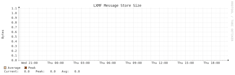 LXMF Message Store Size 24h