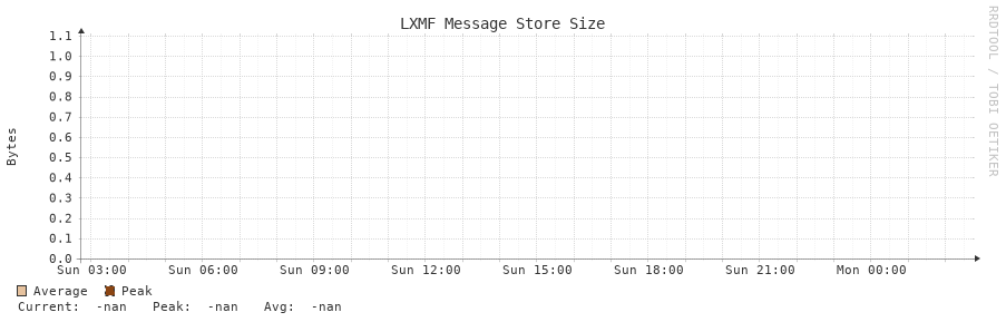 LXMF Message Store Size 24h