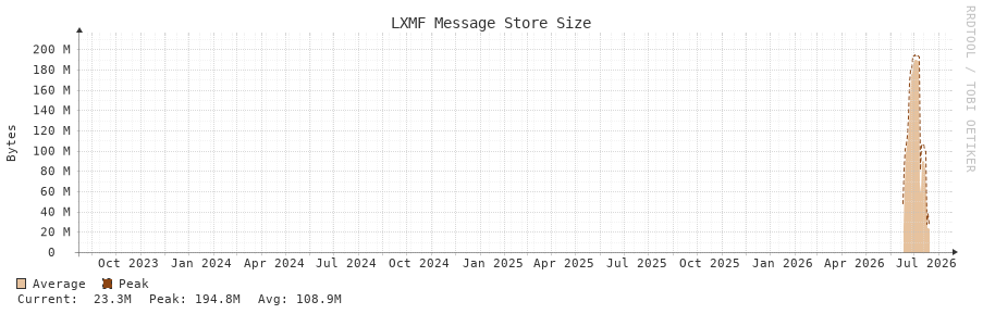 LXMF Message Store Size 3y