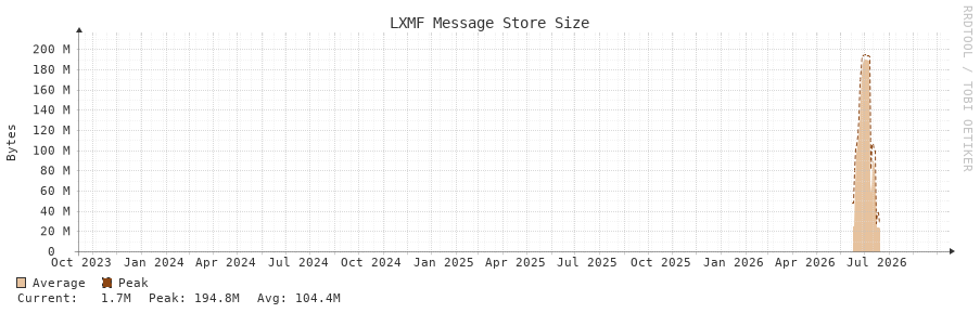LXMF Message Store Size 3y