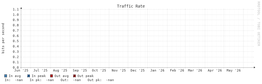 Traffic Rate 1y