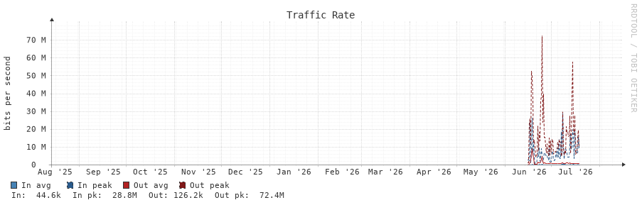 Traffic Rate 1y