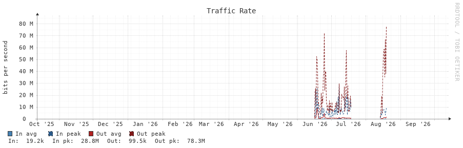 Traffic Rate 1y