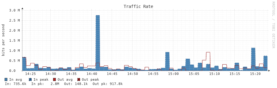 Traffic Rate 1h
