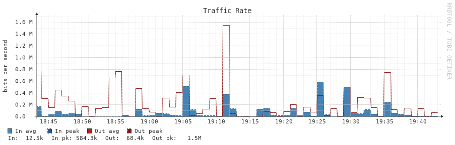 Traffic Rate 1h