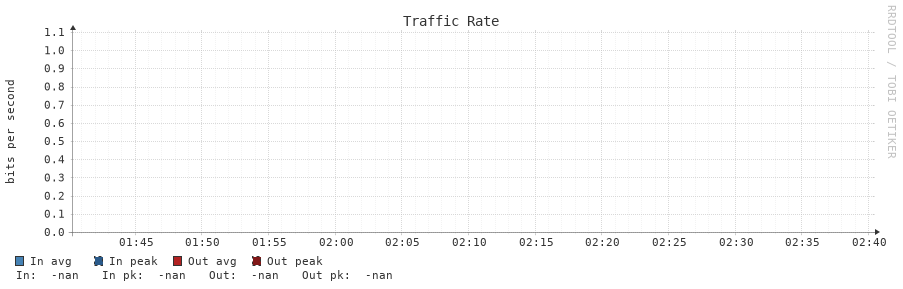 Traffic Rate 1h