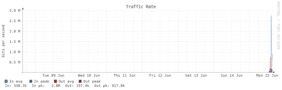 Traffic Rate 7d