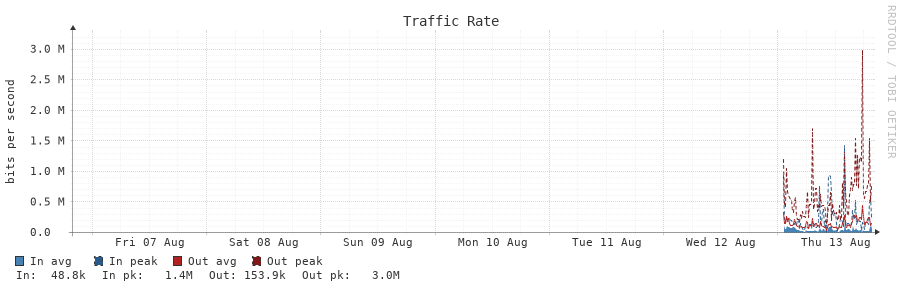 Traffic Rate 7d