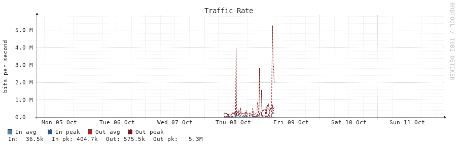 Traffic Rate 7d