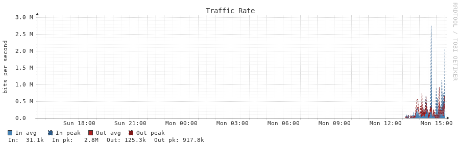 Traffic Rate 24h
