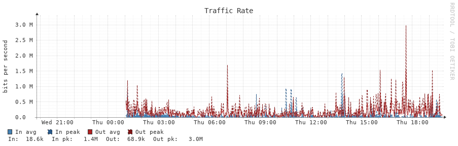 Traffic Rate 24h
