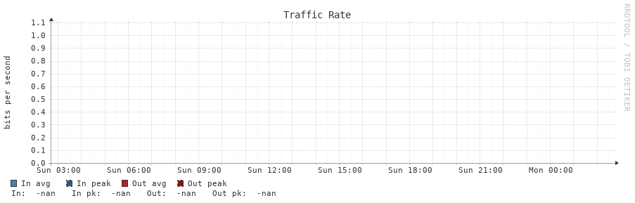 Traffic Rate 24h