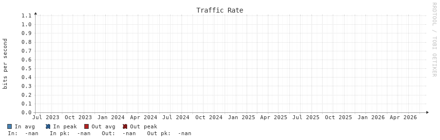 Traffic Rate 3y