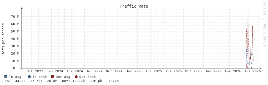 Traffic Rate 3y
