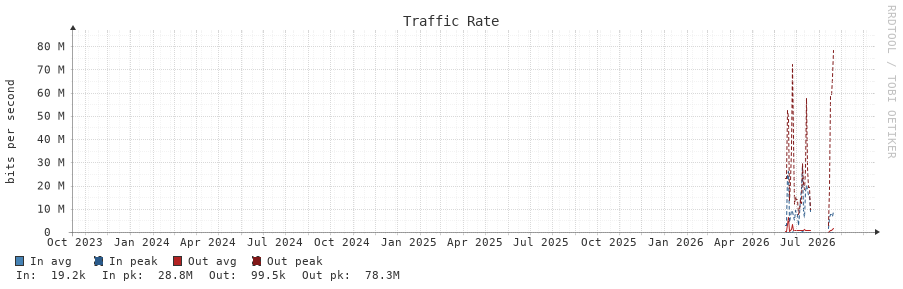 Traffic Rate 3y